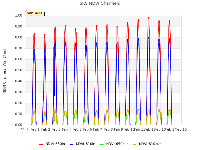 plot of SRS NDVI Channels