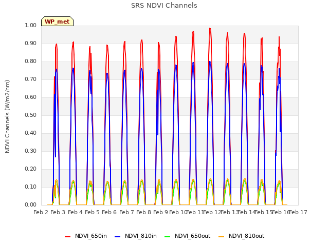 plot of SRS NDVI Channels