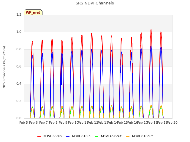 plot of SRS NDVI Channels