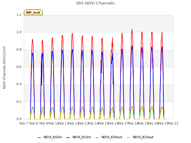 plot of SRS NDVI Channels