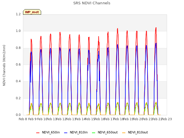 plot of SRS NDVI Channels