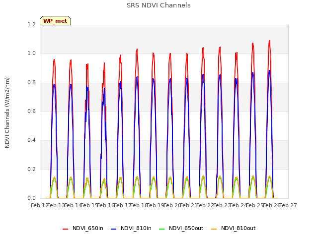 plot of SRS NDVI Channels