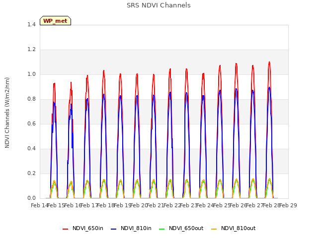 plot of SRS NDVI Channels