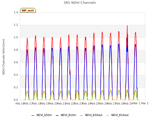 plot of SRS NDVI Channels