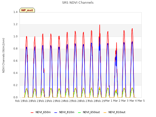 plot of SRS NDVI Channels