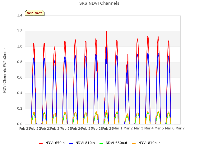 plot of SRS NDVI Channels