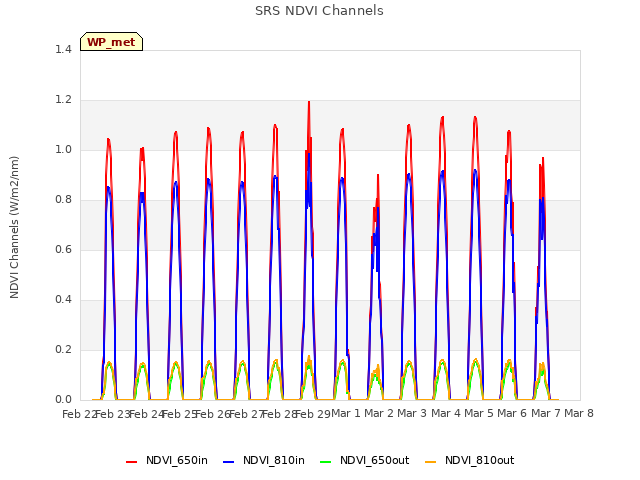 plot of SRS NDVI Channels