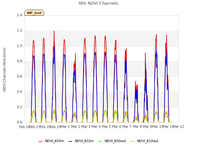 plot of SRS NDVI Channels