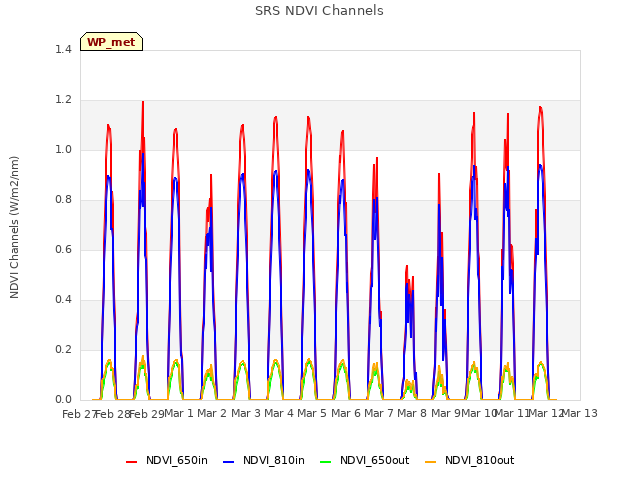 plot of SRS NDVI Channels