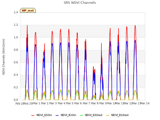 plot of SRS NDVI Channels