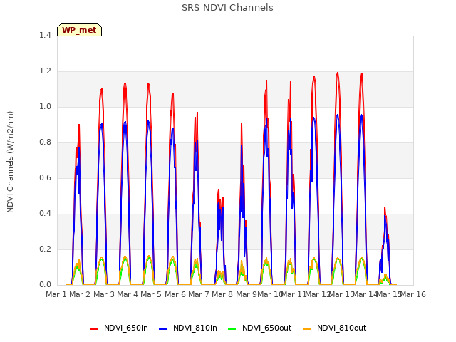 plot of SRS NDVI Channels