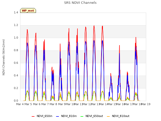 plot of SRS NDVI Channels