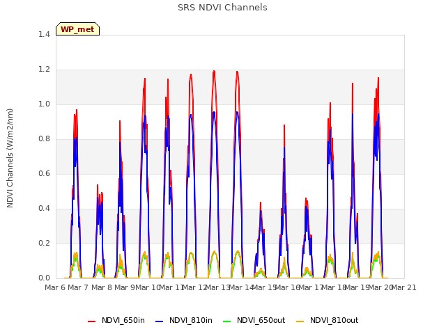 plot of SRS NDVI Channels