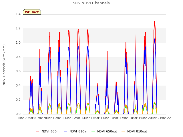 plot of SRS NDVI Channels