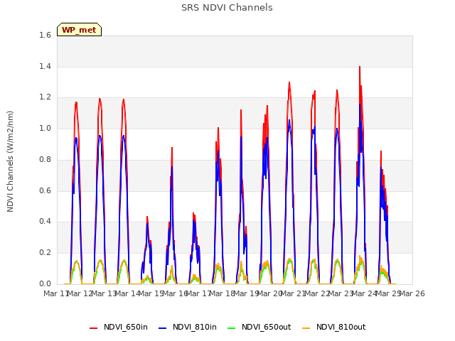 plot of SRS NDVI Channels