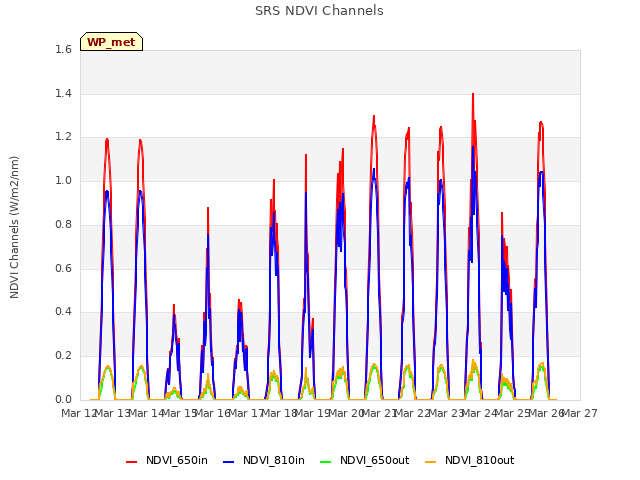 plot of SRS NDVI Channels