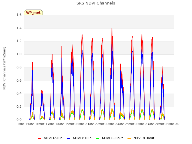 plot of SRS NDVI Channels