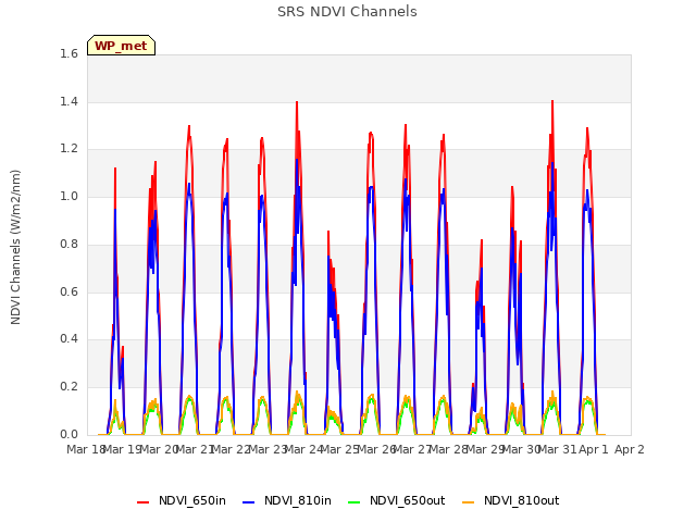 plot of SRS NDVI Channels