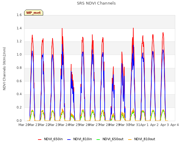 plot of SRS NDVI Channels