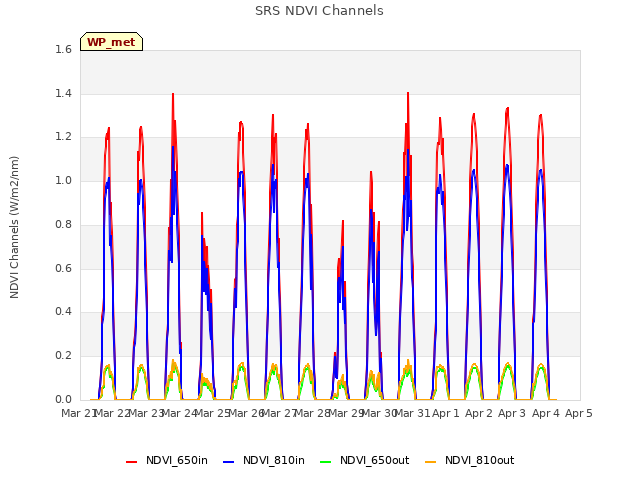 plot of SRS NDVI Channels