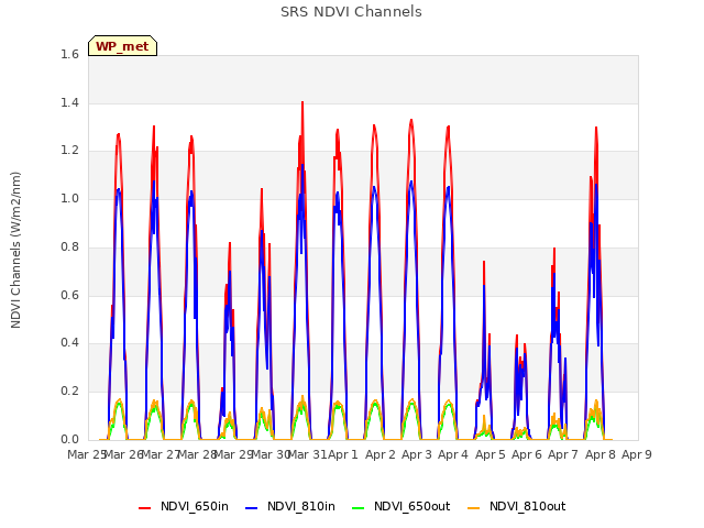 plot of SRS NDVI Channels