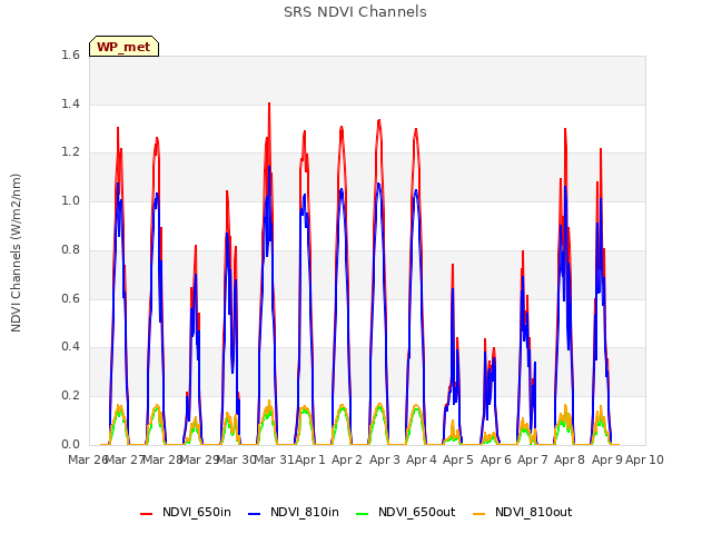 plot of SRS NDVI Channels