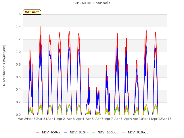 plot of SRS NDVI Channels