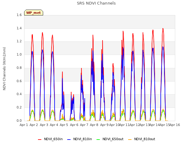 plot of SRS NDVI Channels