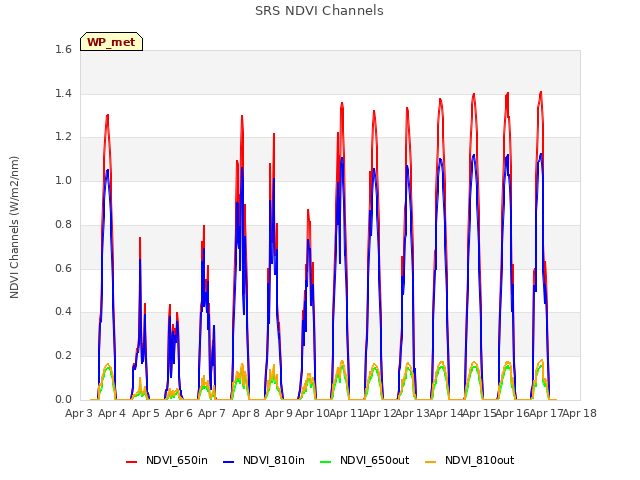 plot of SRS NDVI Channels