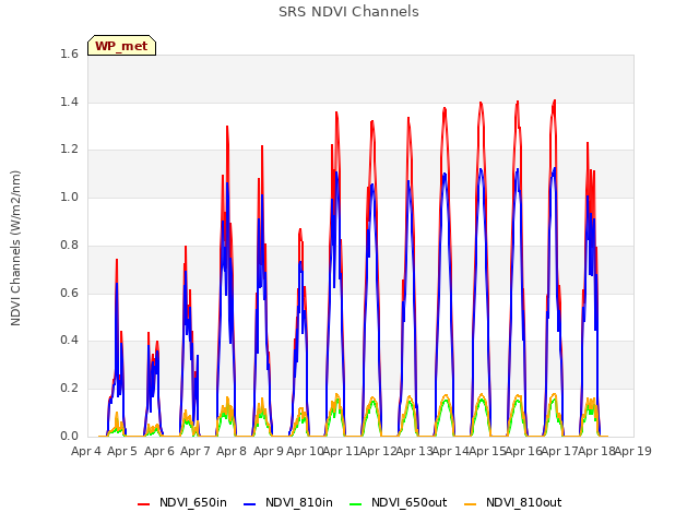 plot of SRS NDVI Channels