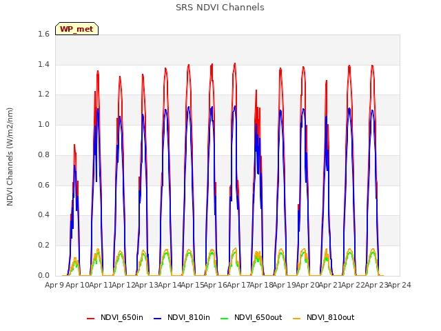 plot of SRS NDVI Channels