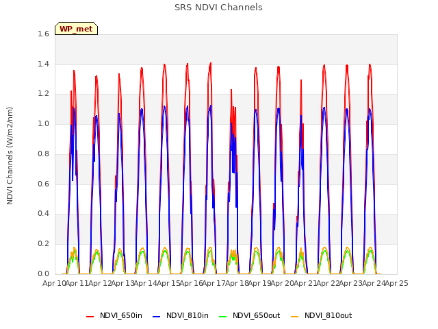 plot of SRS NDVI Channels