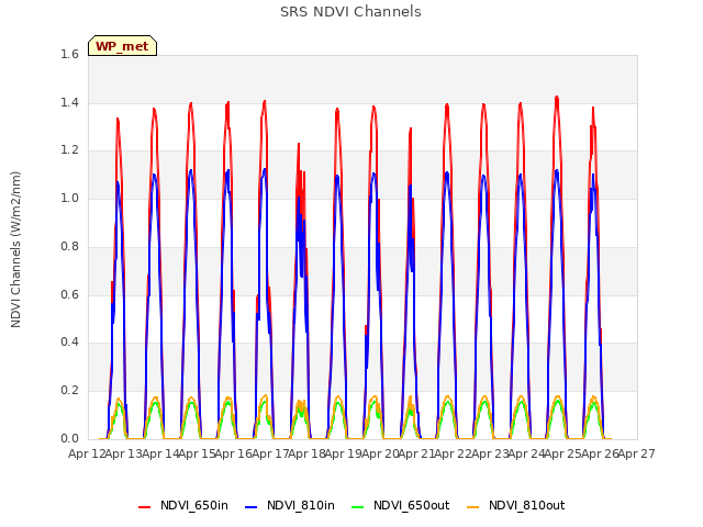 plot of SRS NDVI Channels