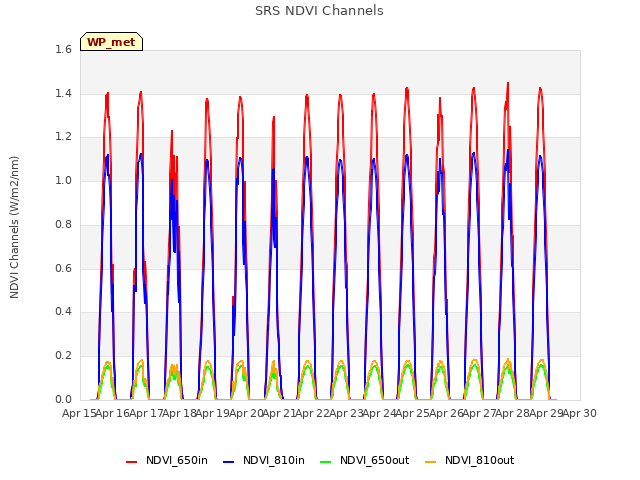 plot of SRS NDVI Channels