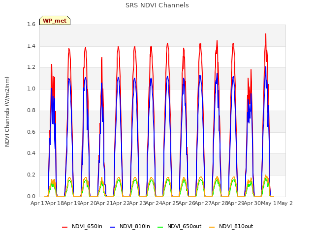 plot of SRS NDVI Channels