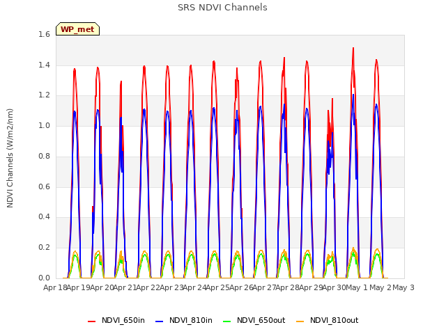 plot of SRS NDVI Channels