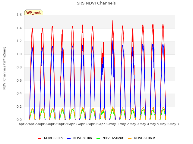 plot of SRS NDVI Channels