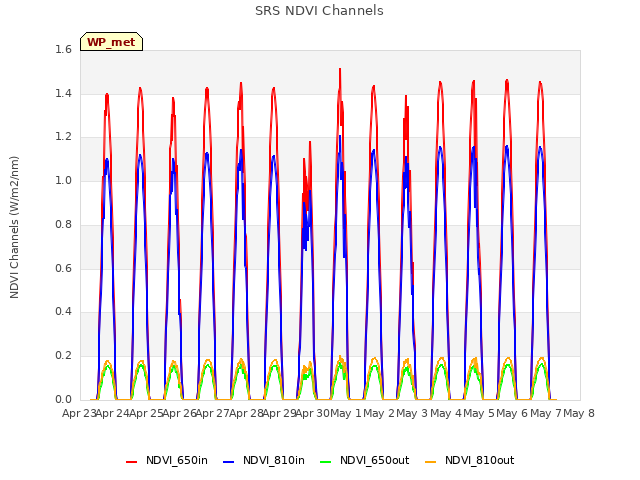 plot of SRS NDVI Channels