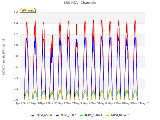 plot of SRS NDVI Channels