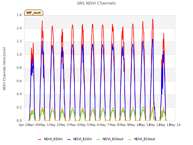 plot of SRS NDVI Channels