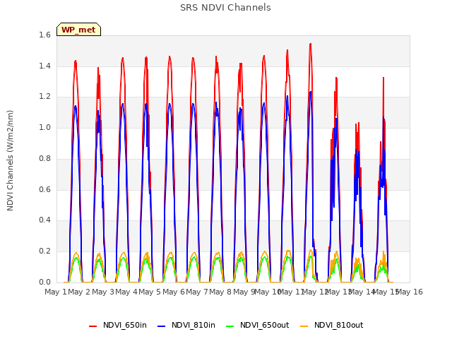 plot of SRS NDVI Channels