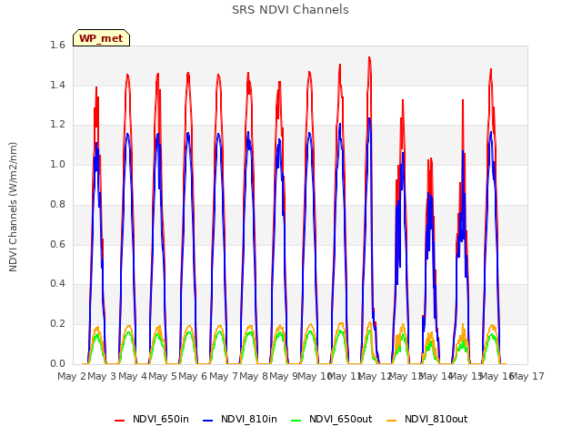 plot of SRS NDVI Channels