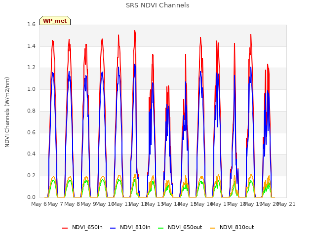 plot of SRS NDVI Channels