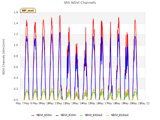 plot of SRS NDVI Channels