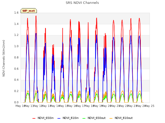 plot of SRS NDVI Channels