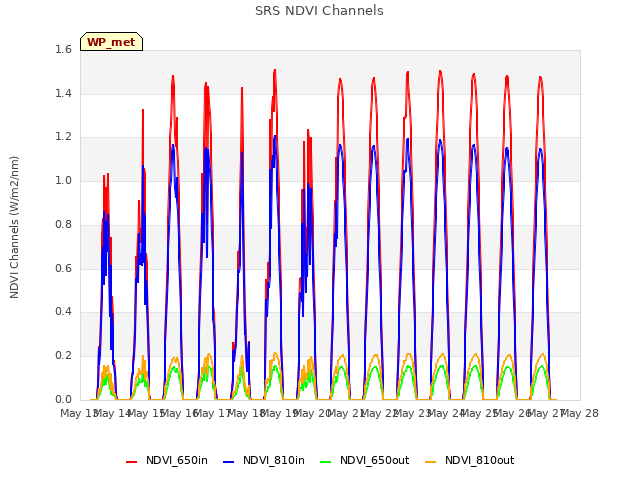 plot of SRS NDVI Channels