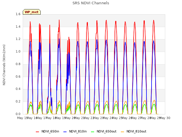 plot of SRS NDVI Channels