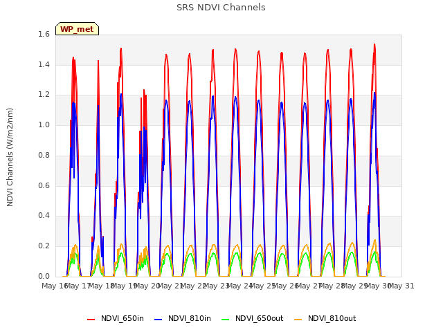 plot of SRS NDVI Channels