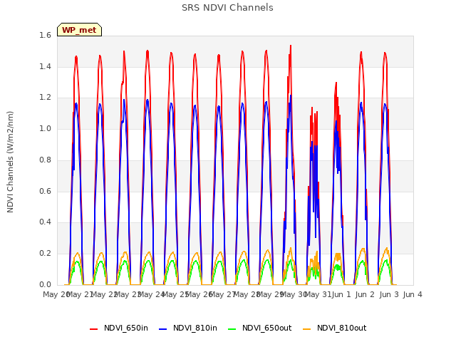 plot of SRS NDVI Channels