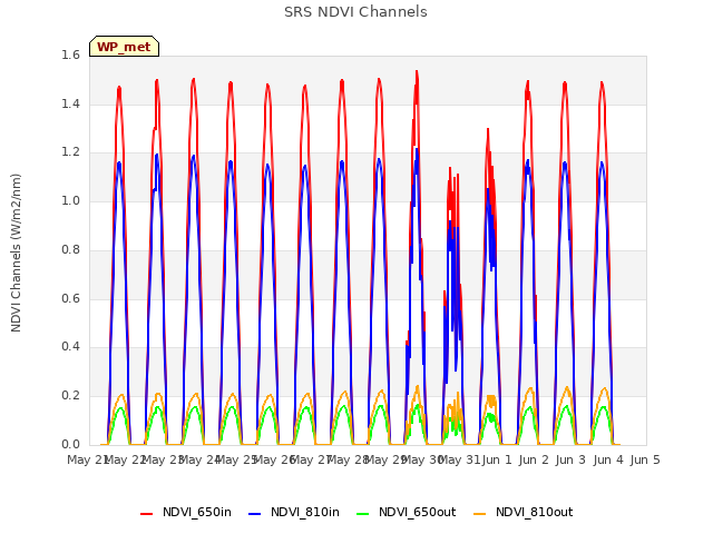 plot of SRS NDVI Channels